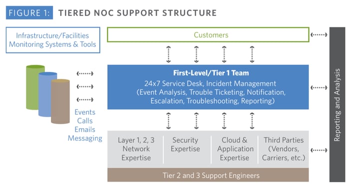 Figure 1: Tiered NOC Support Structure