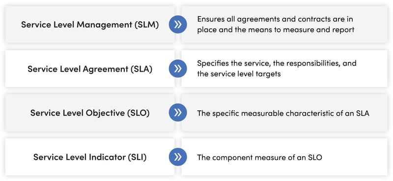 SLM vs. SLA vs. SLO vs. SLI